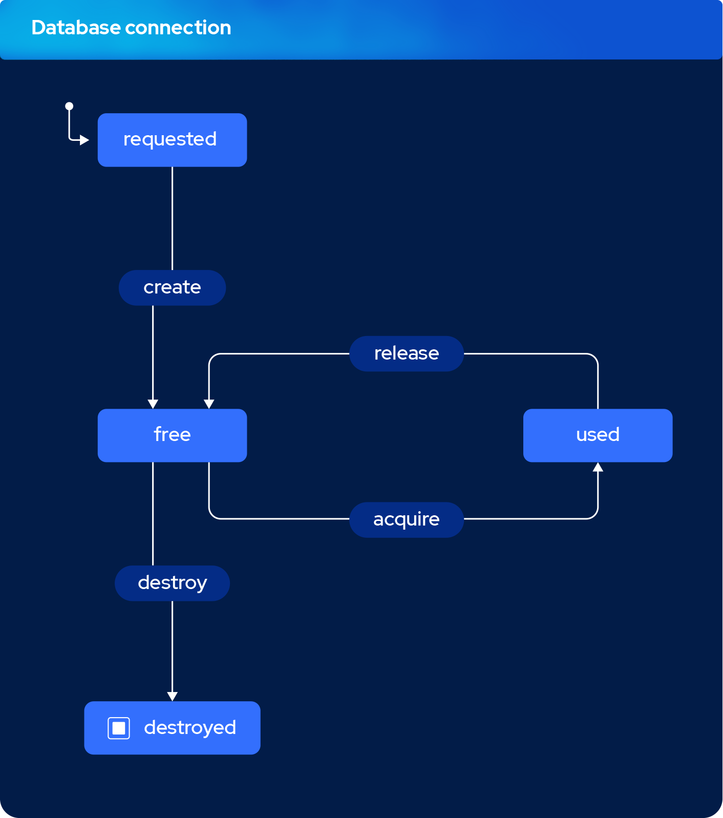 Database Connection Lifecycle chart done on Stately Visualizer