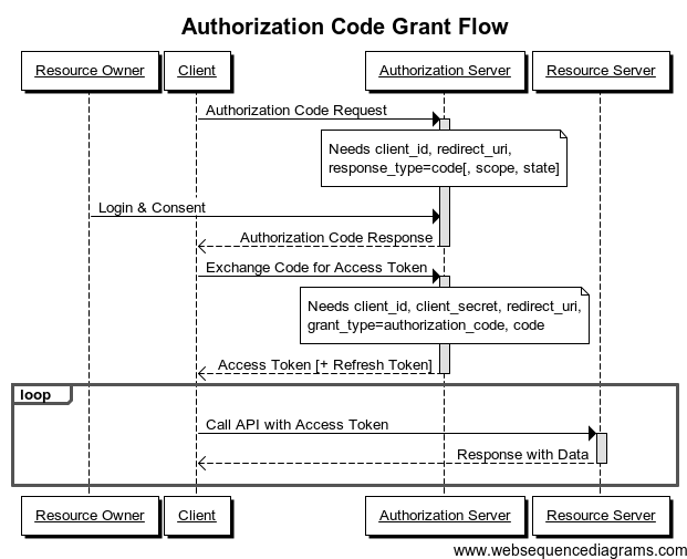 Application Code Grant Flow